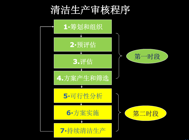 清洁生产审核程序